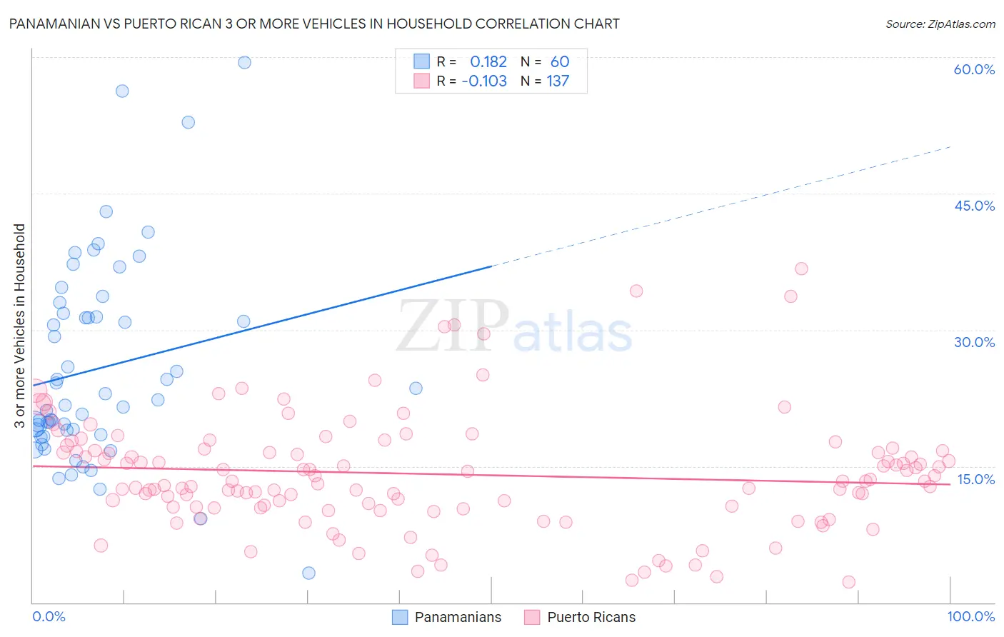 Panamanian vs Puerto Rican 3 or more Vehicles in Household