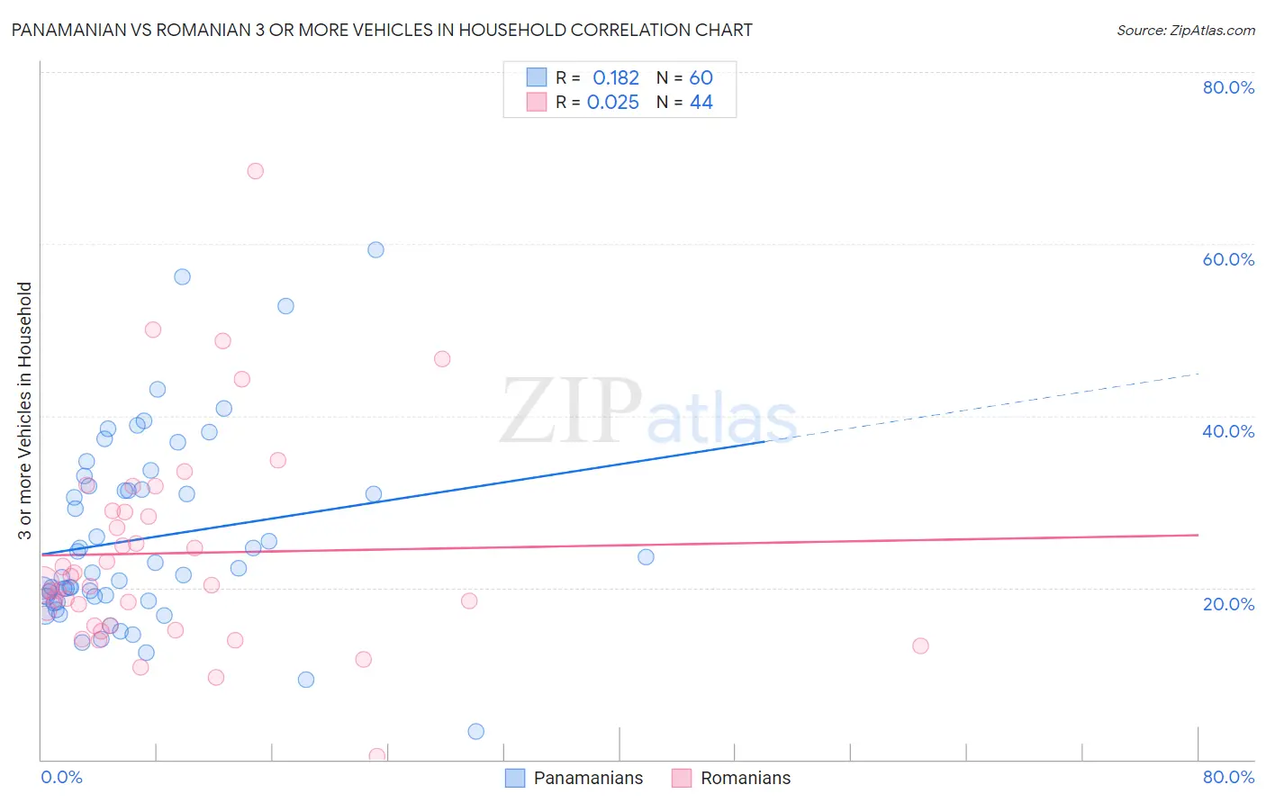 Panamanian vs Romanian 3 or more Vehicles in Household