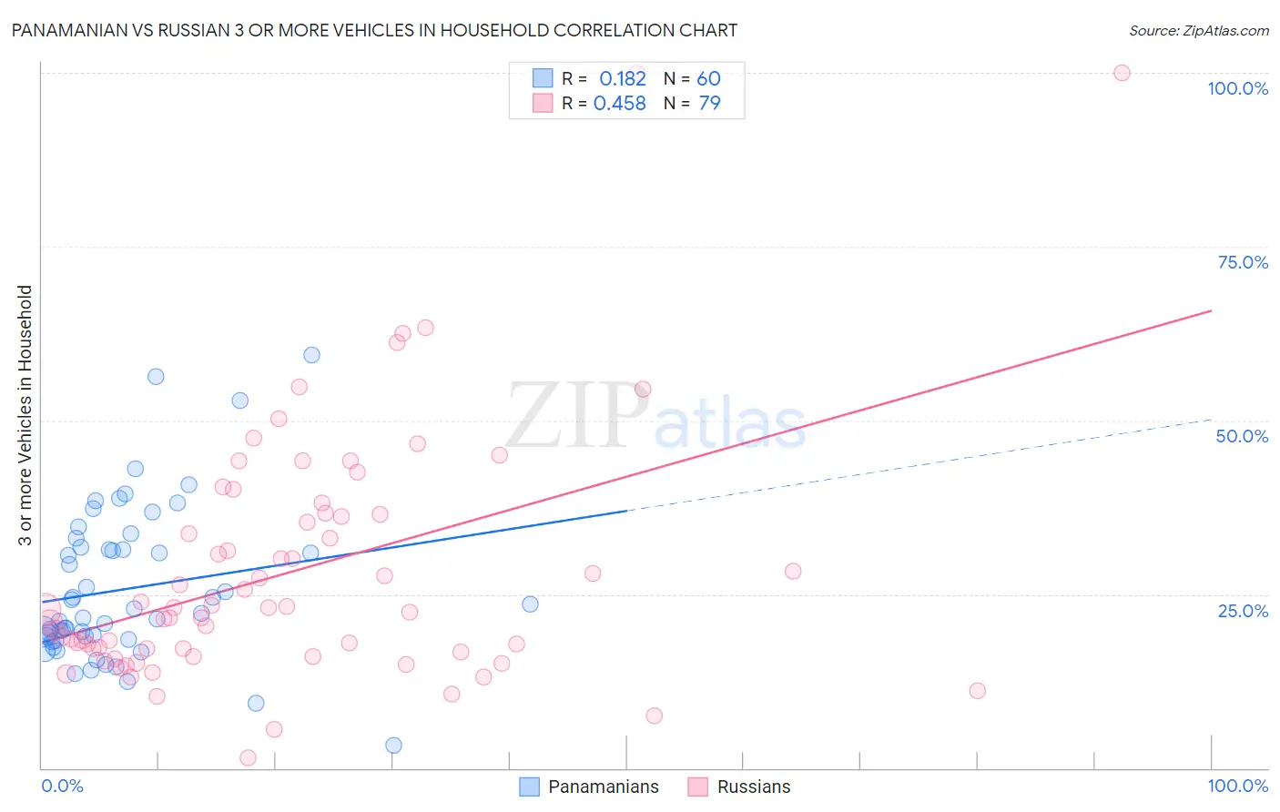 Panamanian vs Russian 3 or more Vehicles in Household
