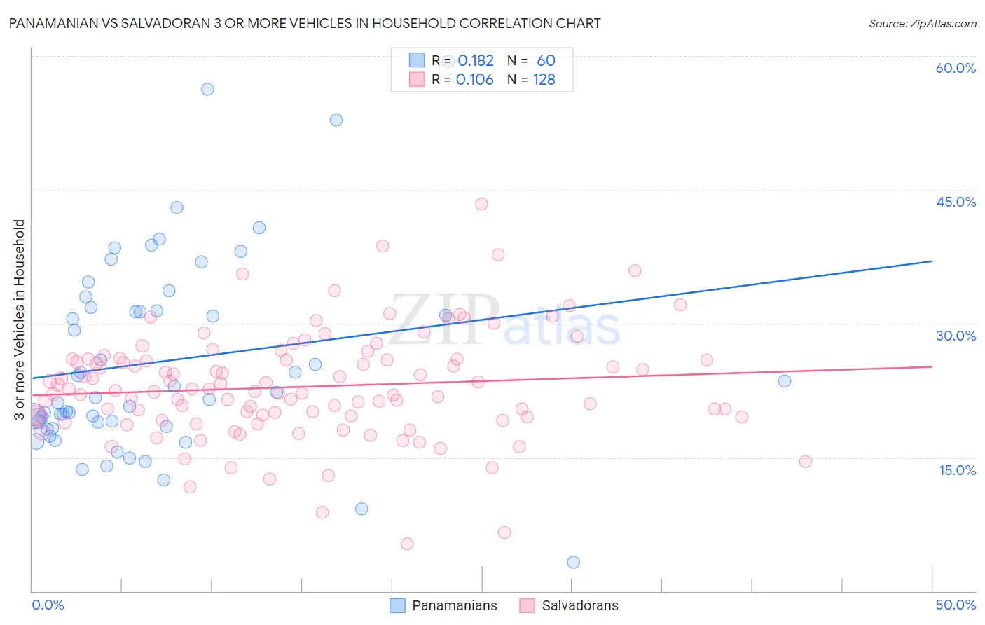 Panamanian vs Salvadoran 3 or more Vehicles in Household