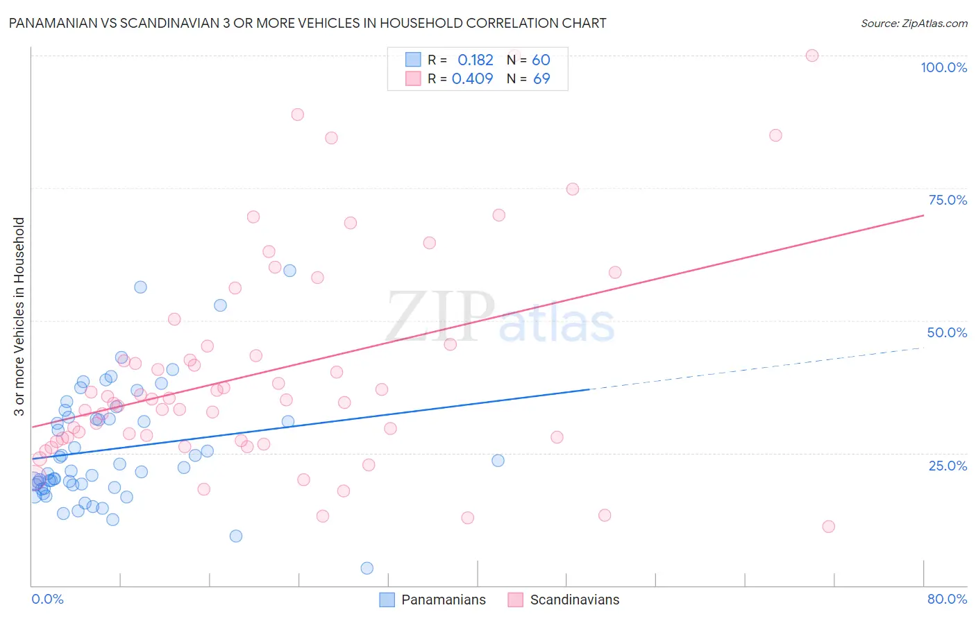 Panamanian vs Scandinavian 3 or more Vehicles in Household