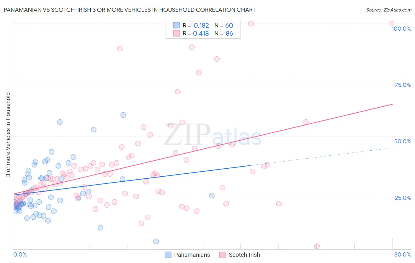 Panamanian vs Scotch-Irish 3 or more Vehicles in Household