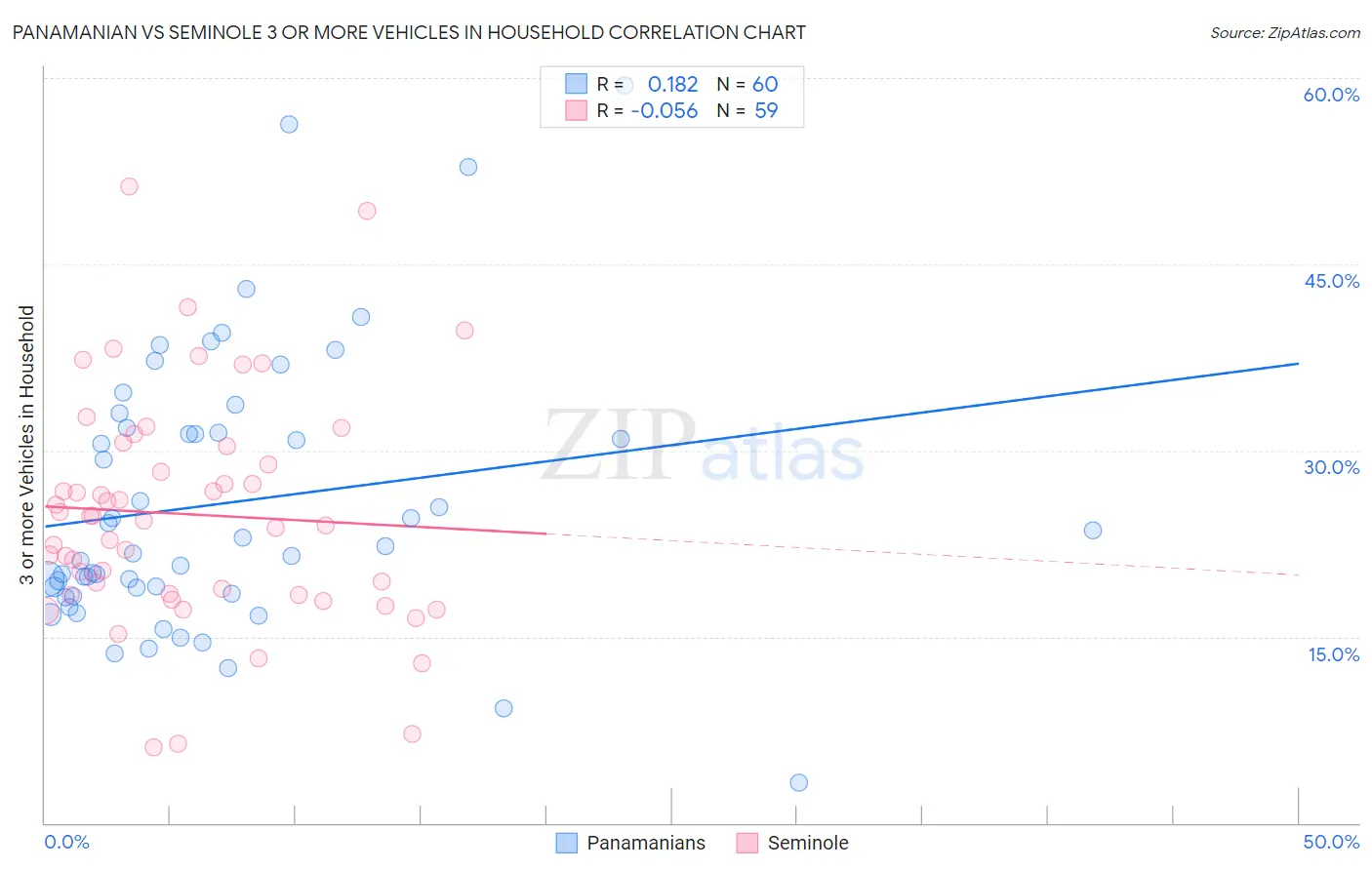 Panamanian vs Seminole 3 or more Vehicles in Household