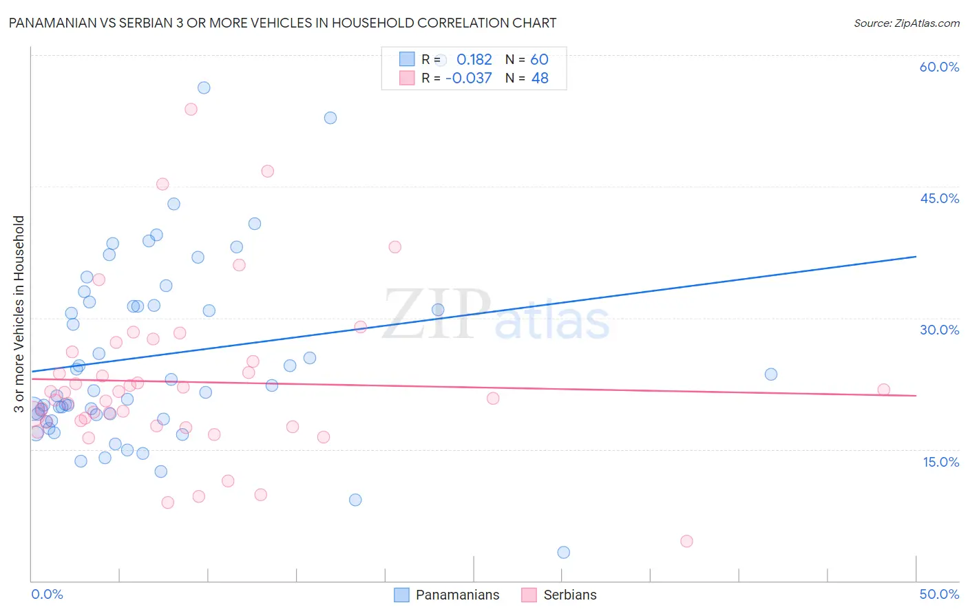 Panamanian vs Serbian 3 or more Vehicles in Household