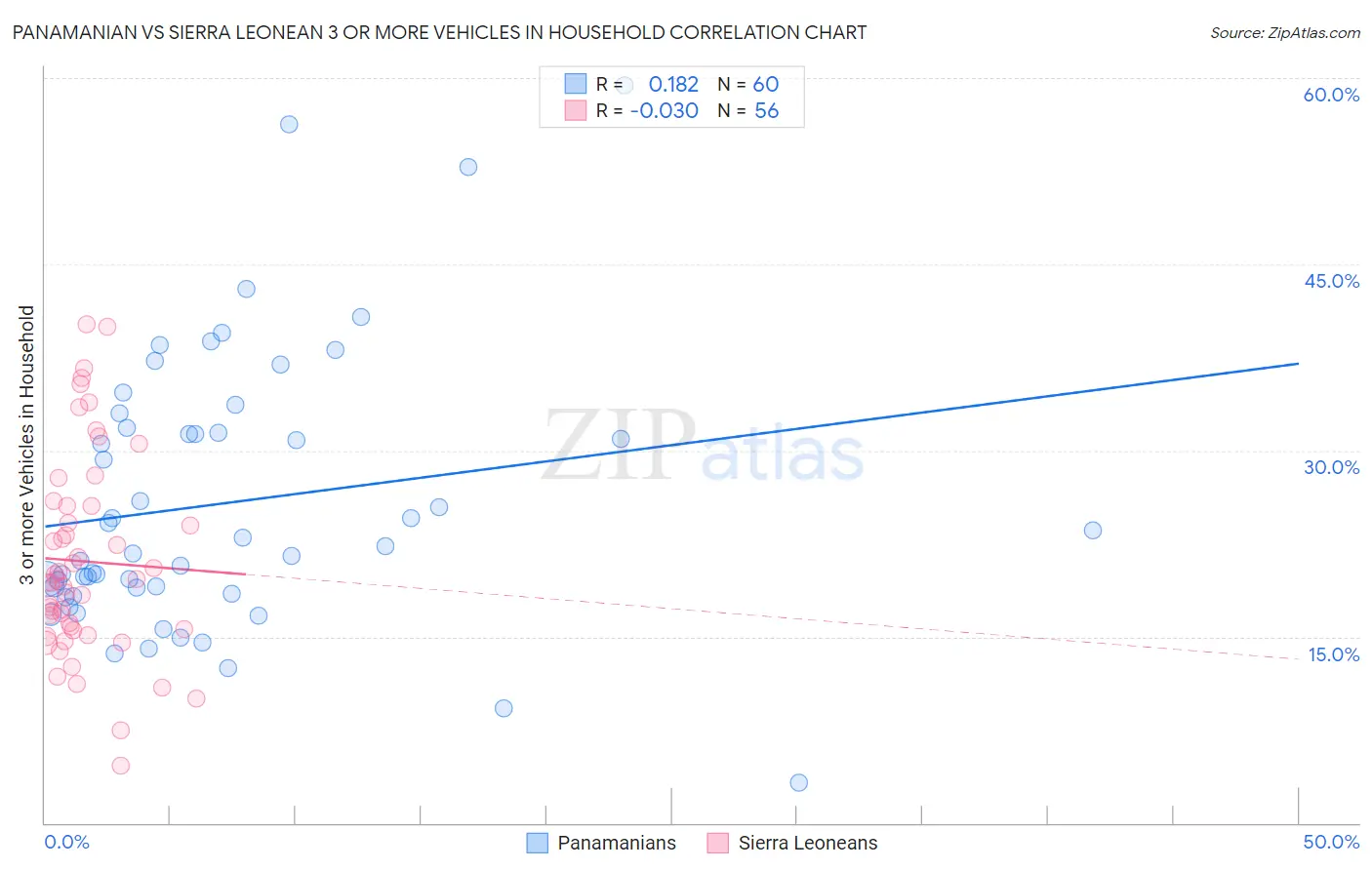 Panamanian vs Sierra Leonean 3 or more Vehicles in Household