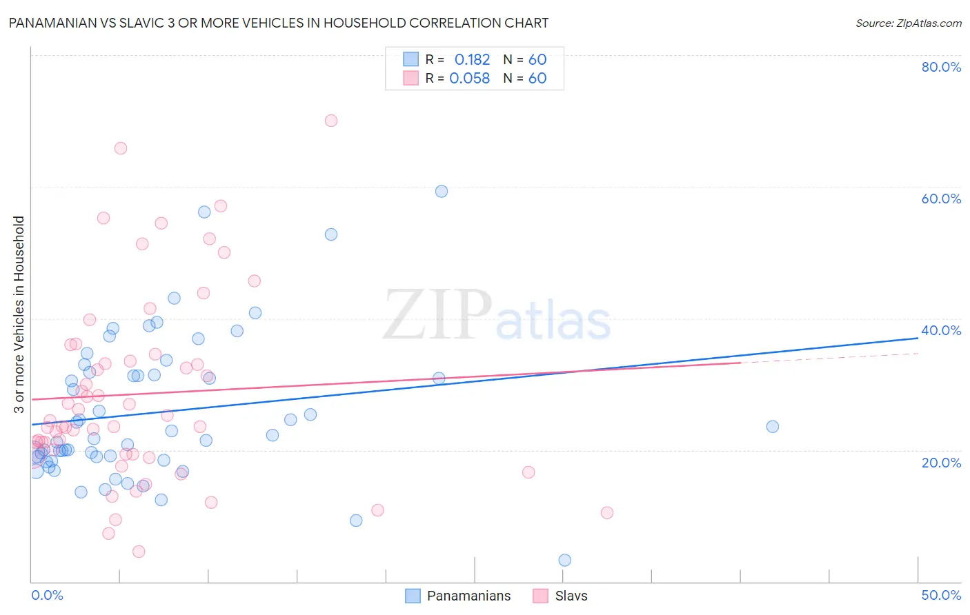 Panamanian vs Slavic 3 or more Vehicles in Household