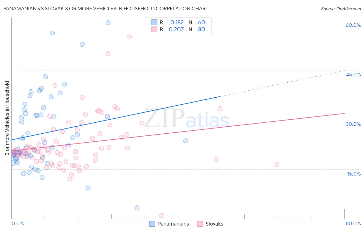 Panamanian vs Slovak 3 or more Vehicles in Household