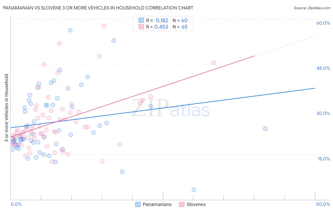 Panamanian vs Slovene 3 or more Vehicles in Household