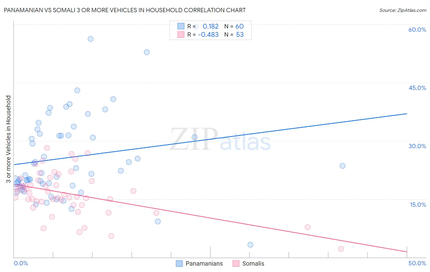 Panamanian vs Somali 3 or more Vehicles in Household