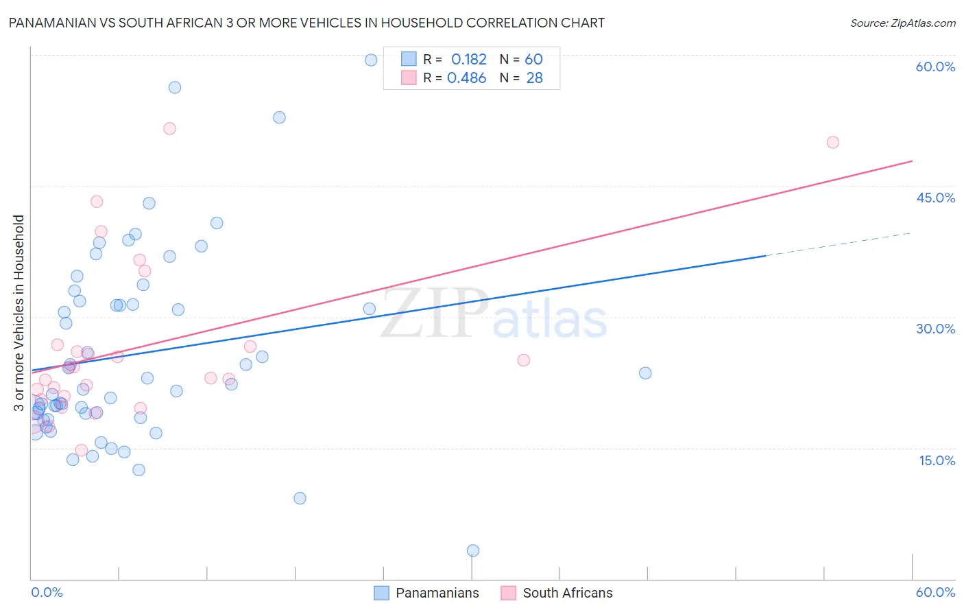 Panamanian vs South African 3 or more Vehicles in Household