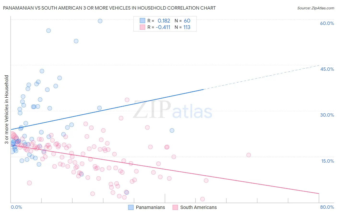 Panamanian vs South American 3 or more Vehicles in Household