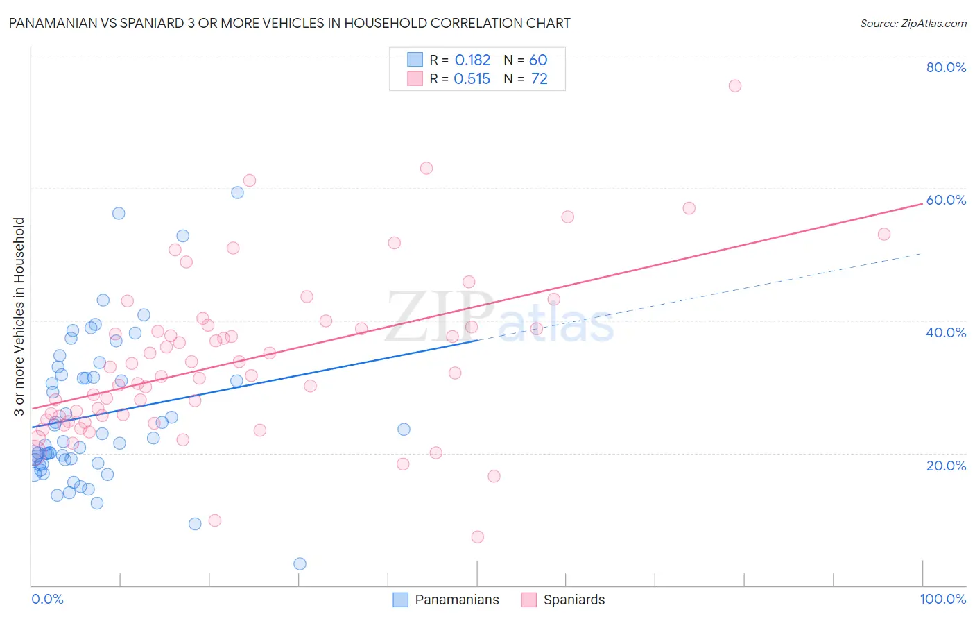 Panamanian vs Spaniard 3 or more Vehicles in Household