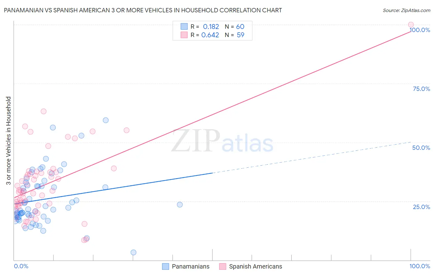 Panamanian vs Spanish American 3 or more Vehicles in Household