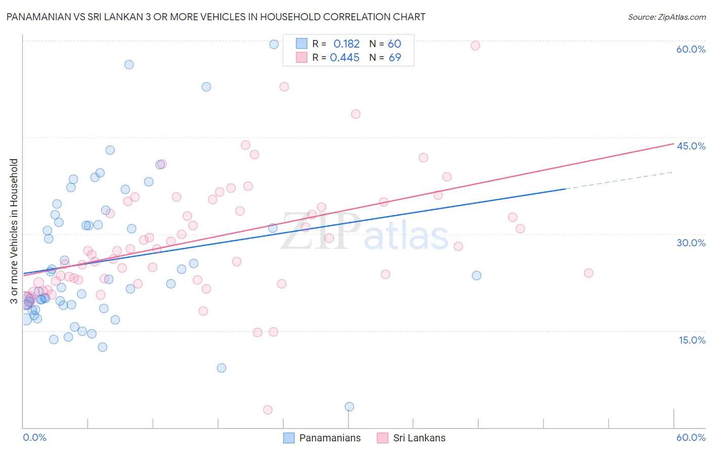 Panamanian vs Sri Lankan 3 or more Vehicles in Household