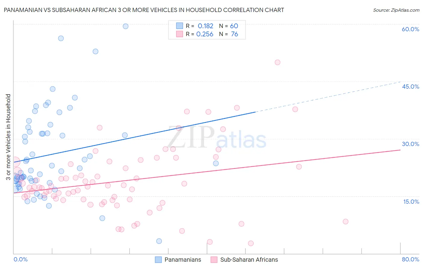 Panamanian vs Subsaharan African 3 or more Vehicles in Household