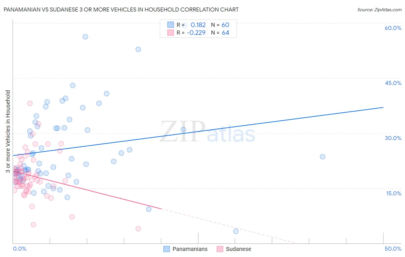 Panamanian vs Sudanese 3 or more Vehicles in Household