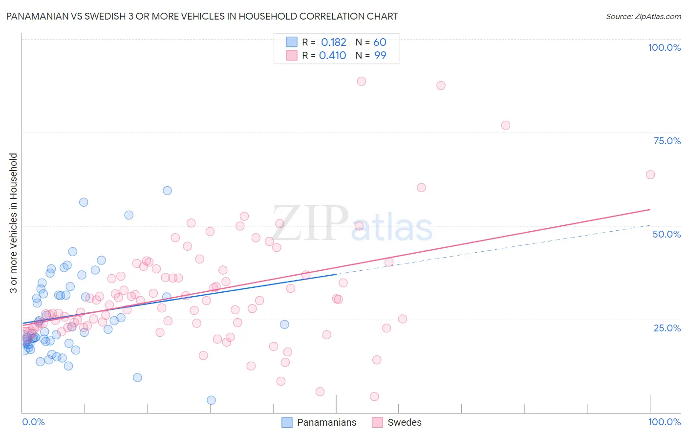 Panamanian vs Swedish 3 or more Vehicles in Household