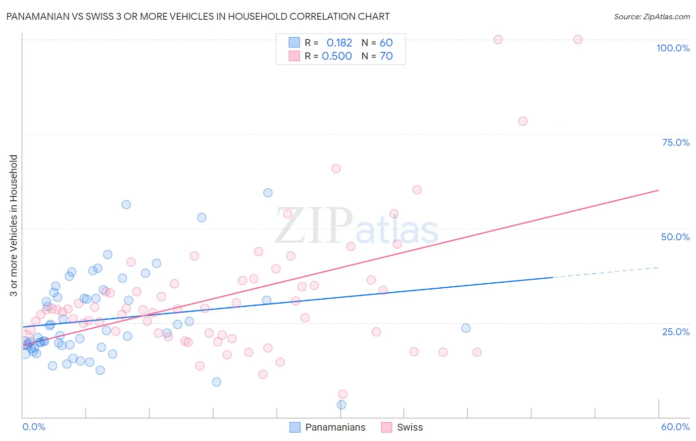 Panamanian vs Swiss 3 or more Vehicles in Household