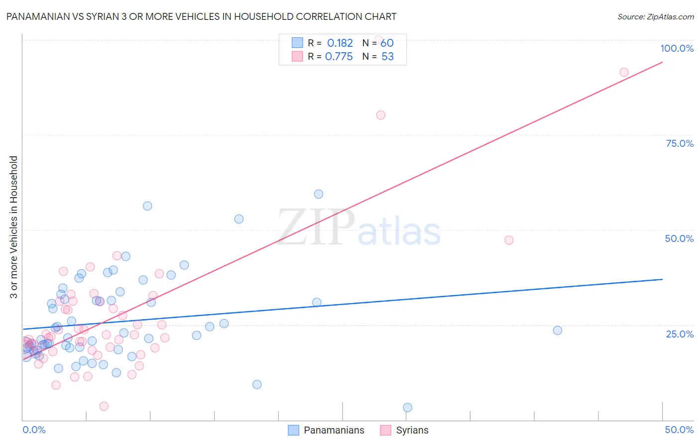 Panamanian vs Syrian 3 or more Vehicles in Household