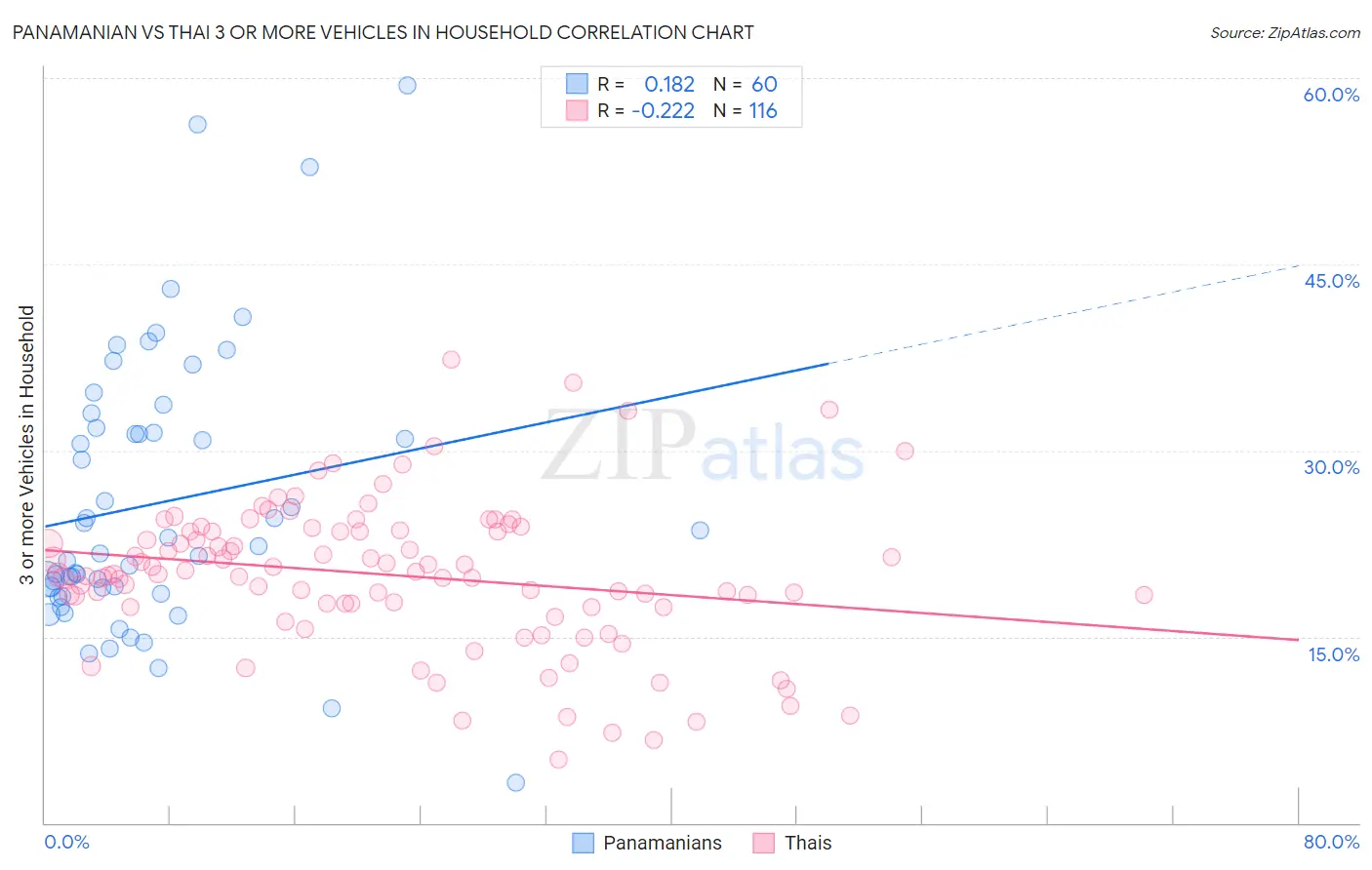 Panamanian vs Thai 3 or more Vehicles in Household