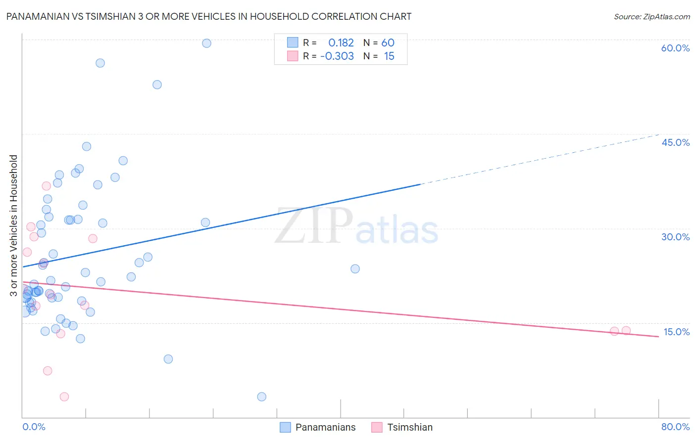 Panamanian vs Tsimshian 3 or more Vehicles in Household