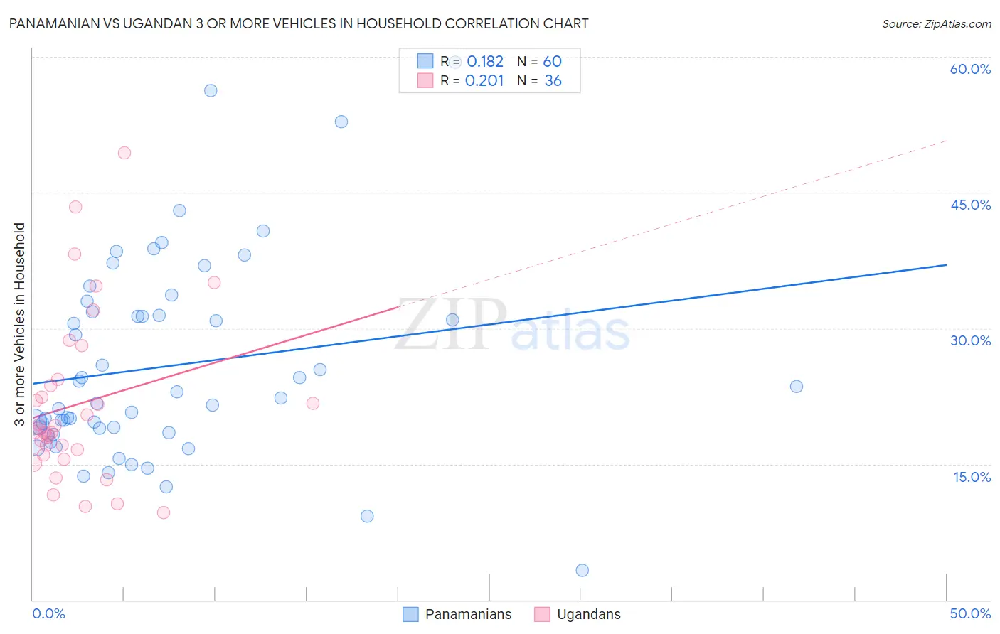 Panamanian vs Ugandan 3 or more Vehicles in Household