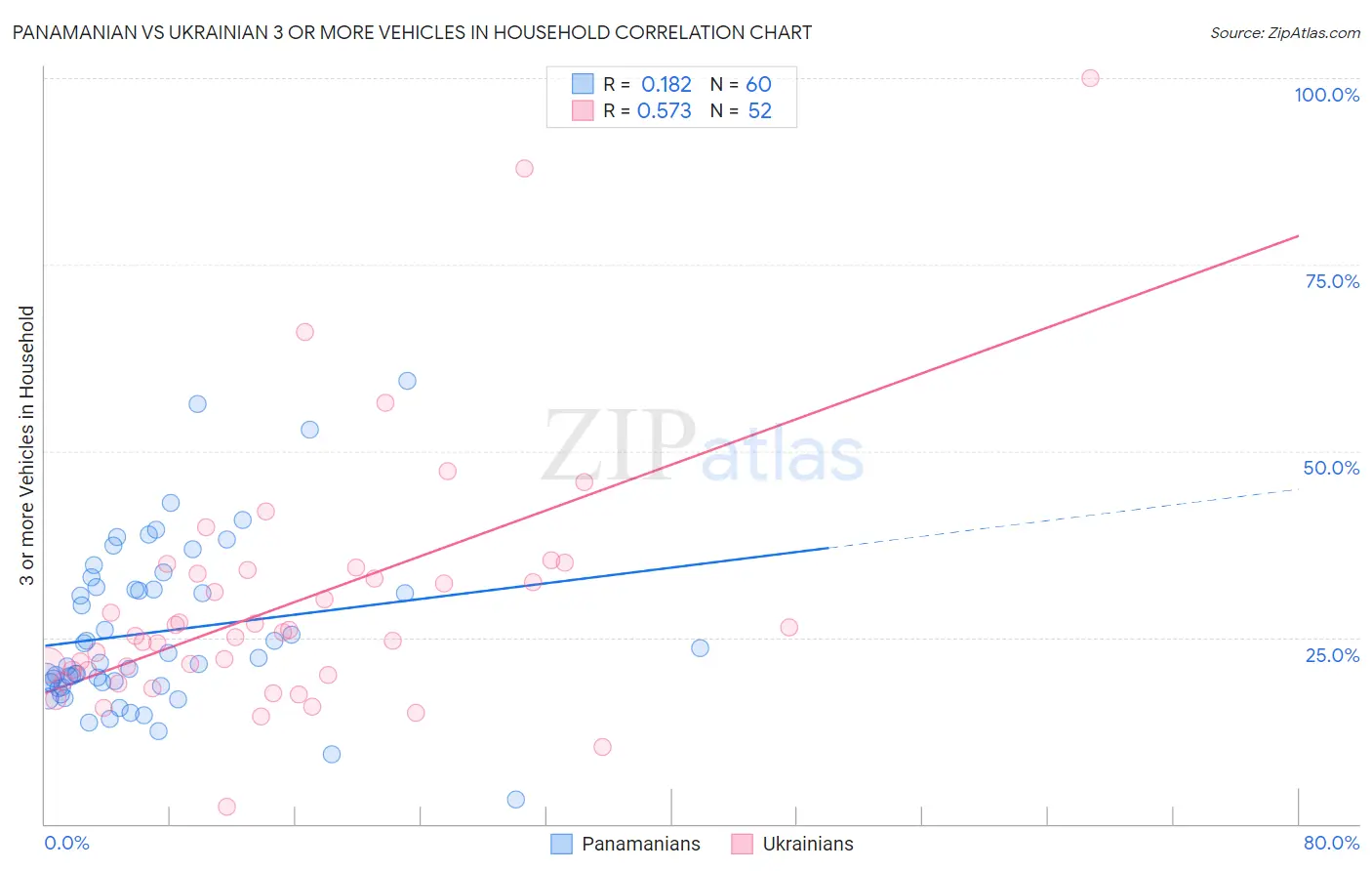 Panamanian vs Ukrainian 3 or more Vehicles in Household