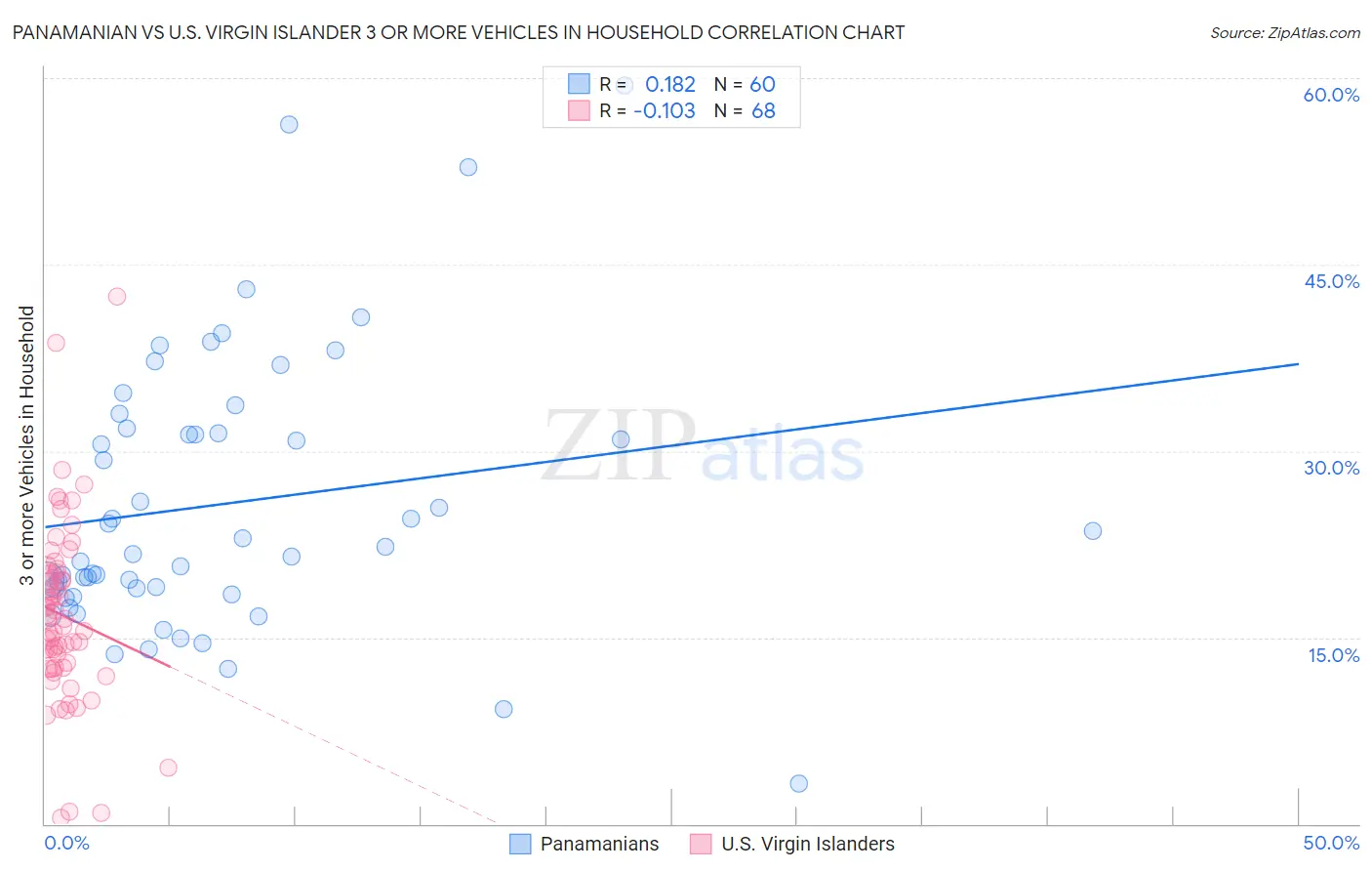 Panamanian vs U.S. Virgin Islander 3 or more Vehicles in Household