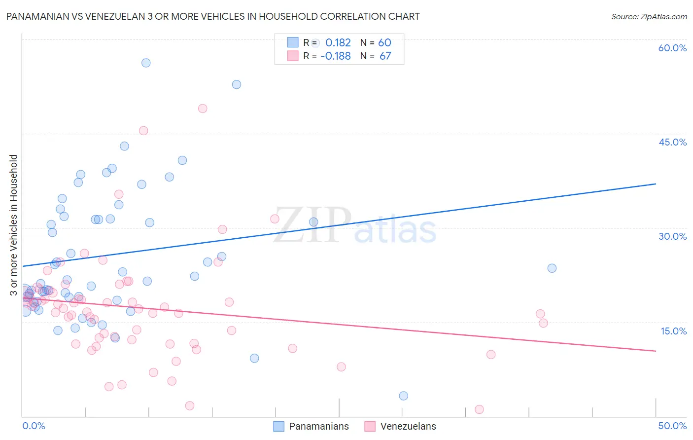 Panamanian vs Venezuelan 3 or more Vehicles in Household