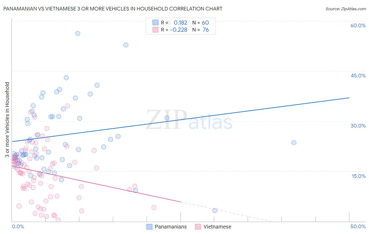 Panamanian vs Vietnamese 3 or more Vehicles in Household