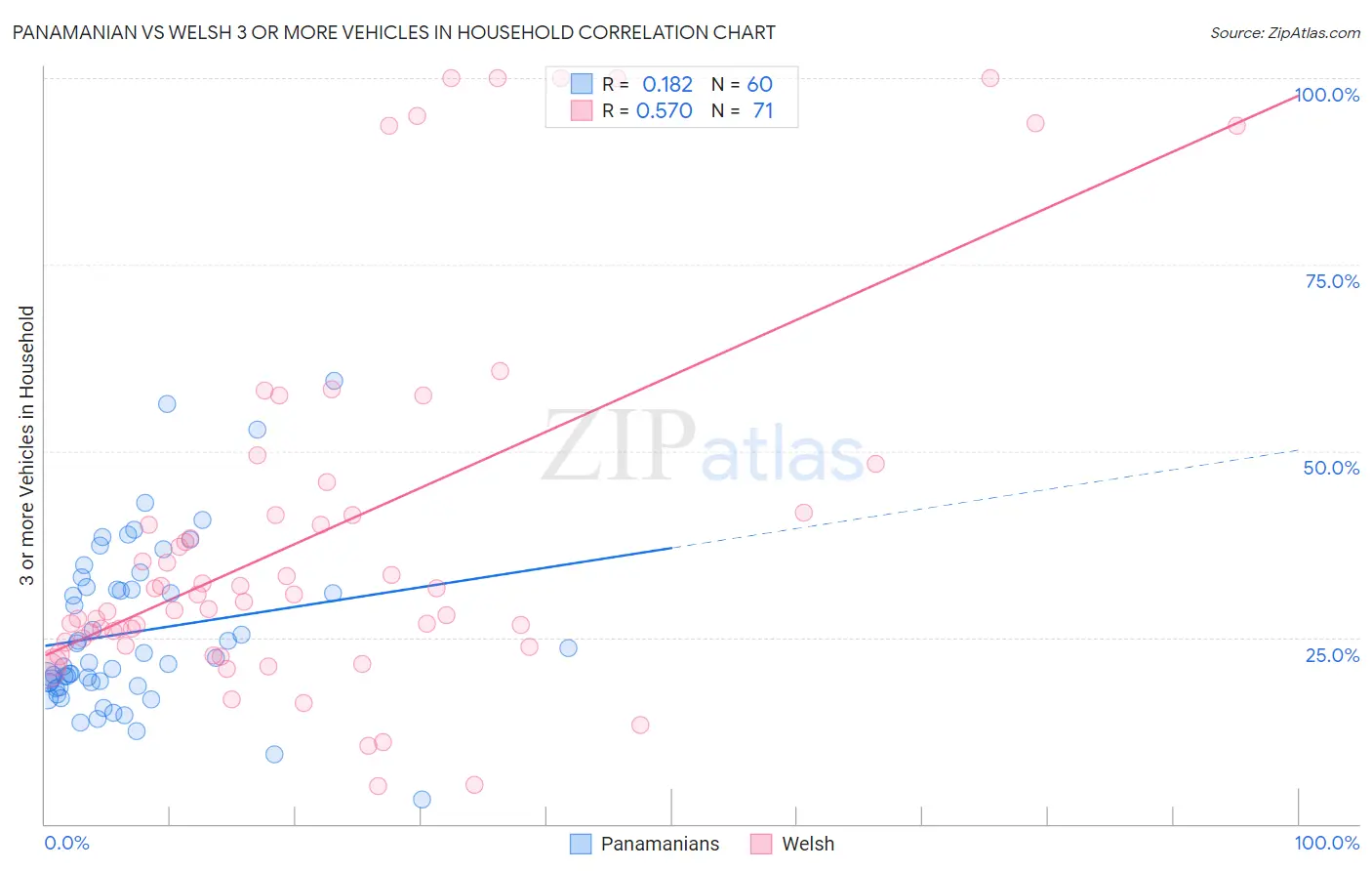 Panamanian vs Welsh 3 or more Vehicles in Household