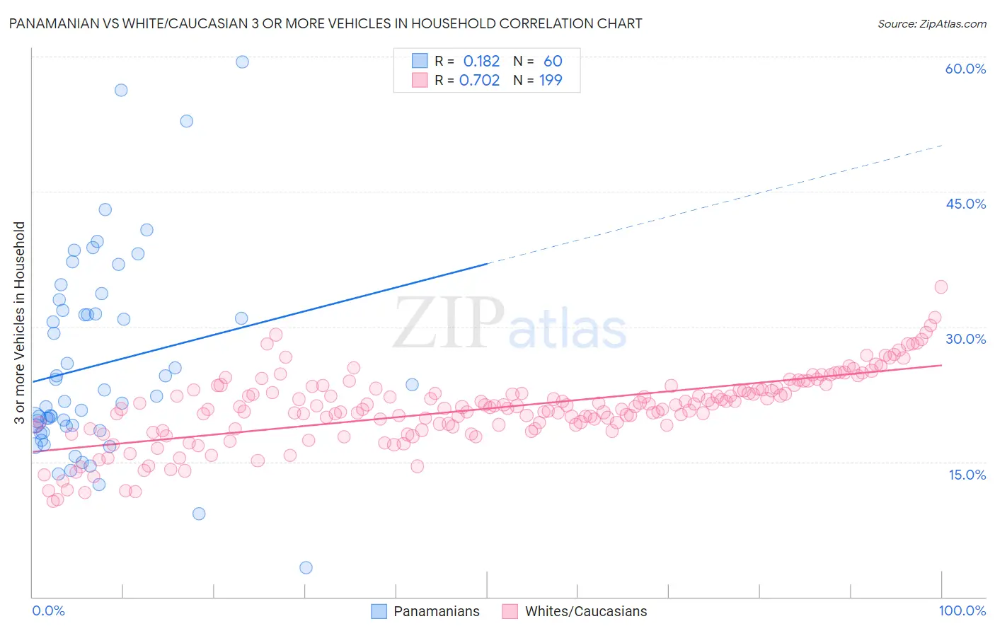 Panamanian vs White/Caucasian 3 or more Vehicles in Household