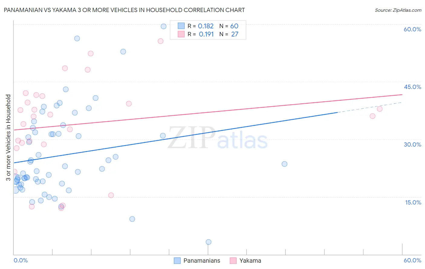 Panamanian vs Yakama 3 or more Vehicles in Household