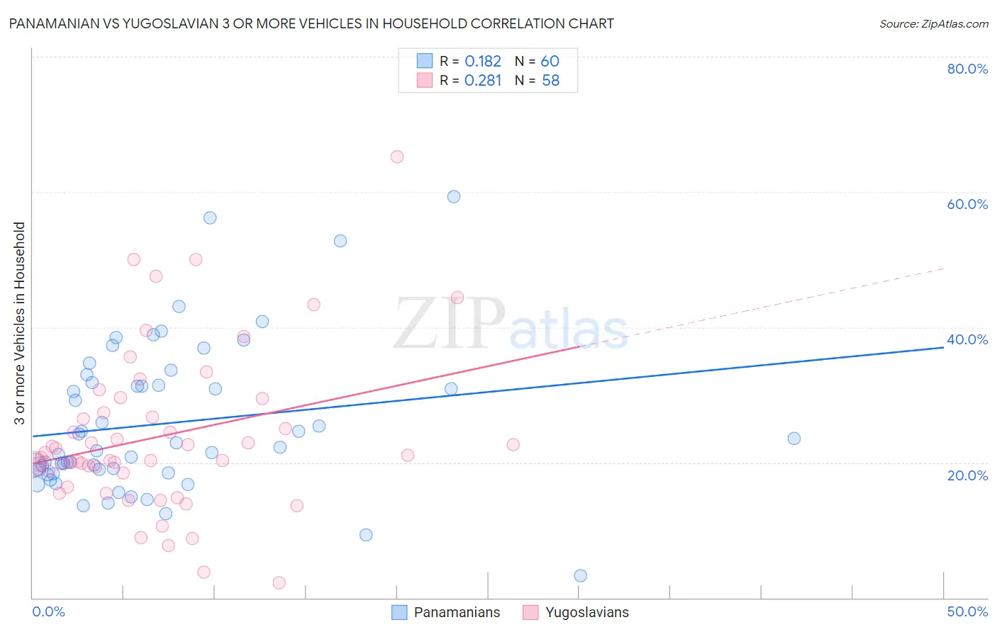 Panamanian vs Yugoslavian 3 or more Vehicles in Household