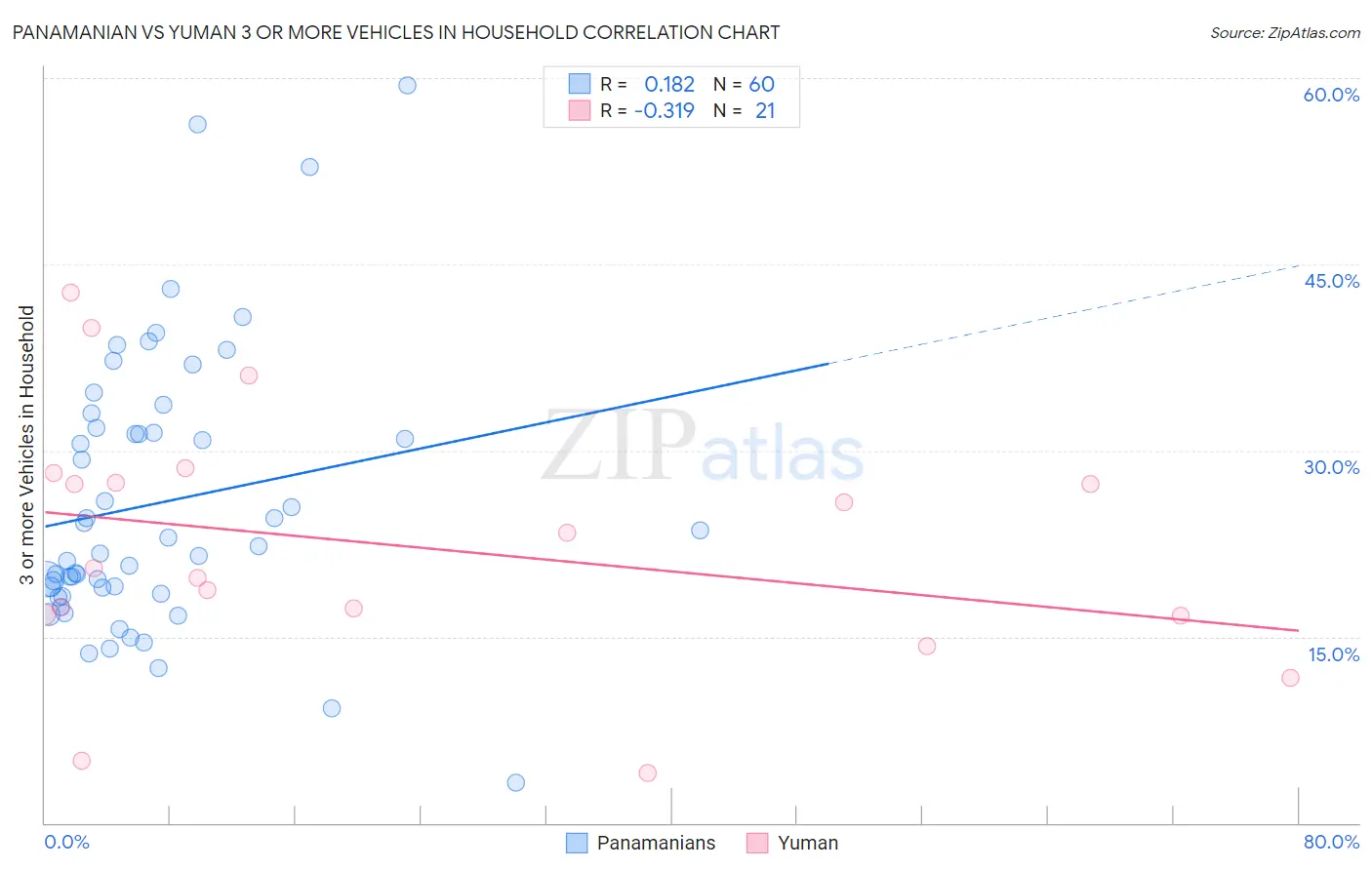 Panamanian vs Yuman 3 or more Vehicles in Household