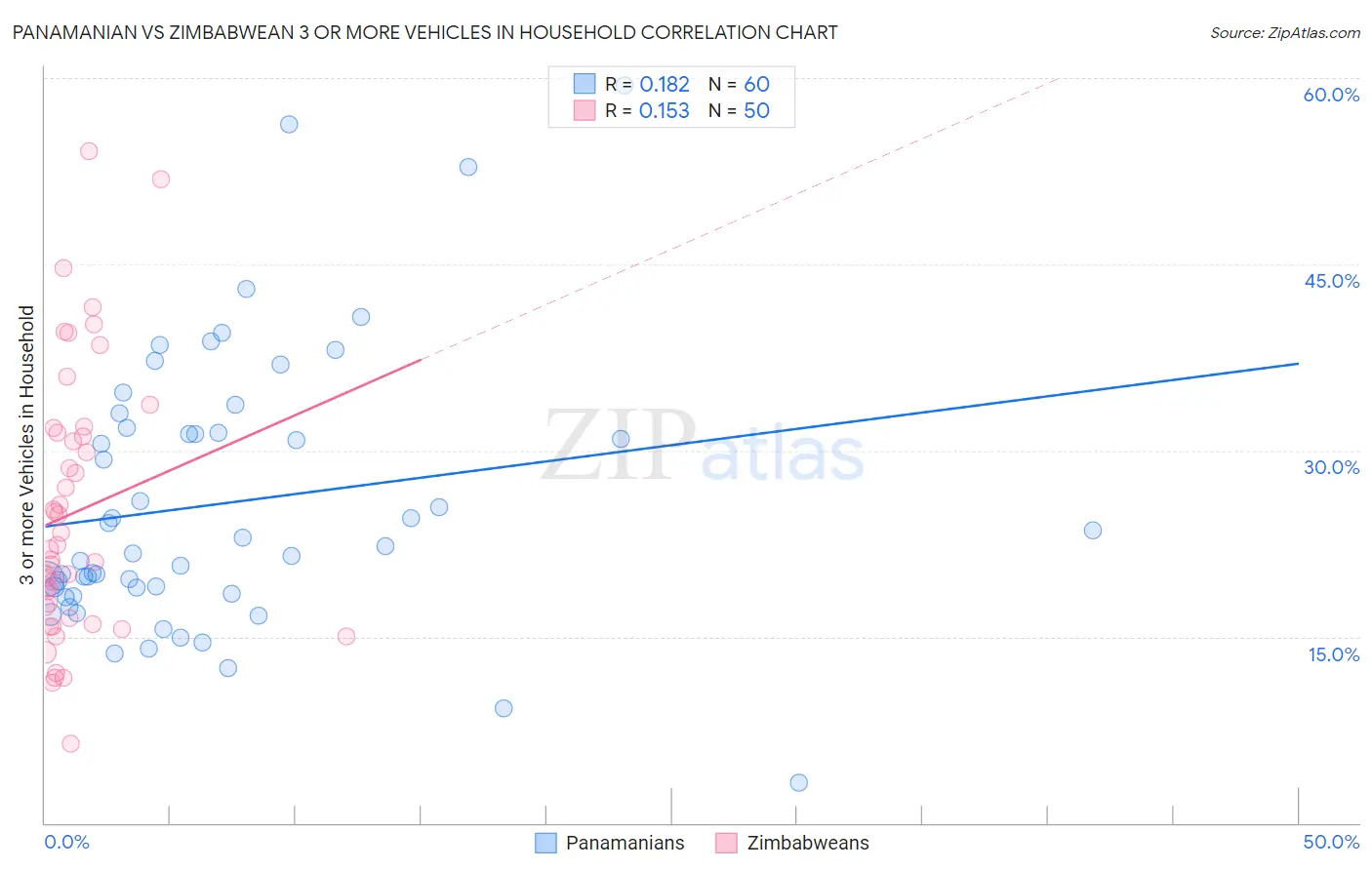 Panamanian vs Zimbabwean 3 or more Vehicles in Household