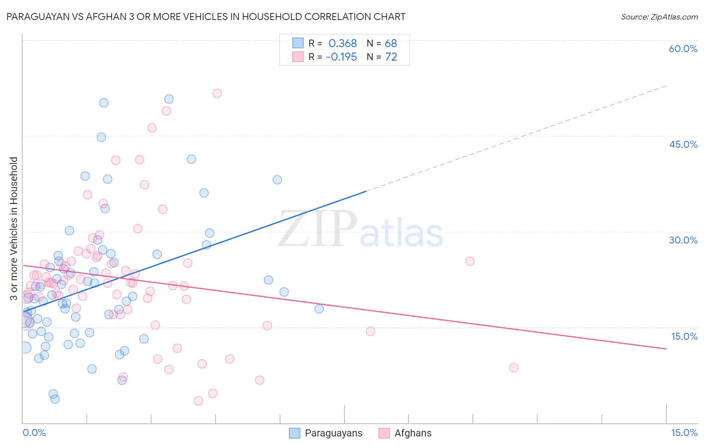 Paraguayan vs Afghan 3 or more Vehicles in Household