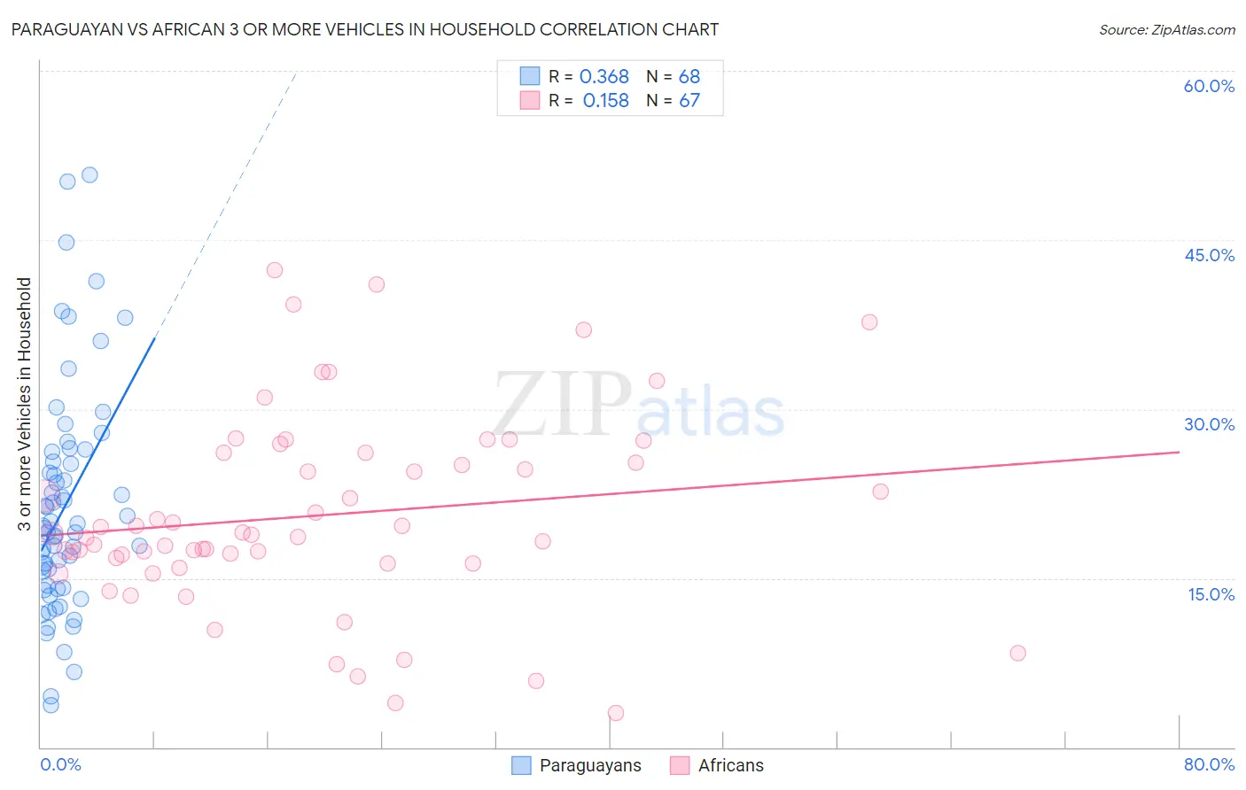 Paraguayan vs African 3 or more Vehicles in Household