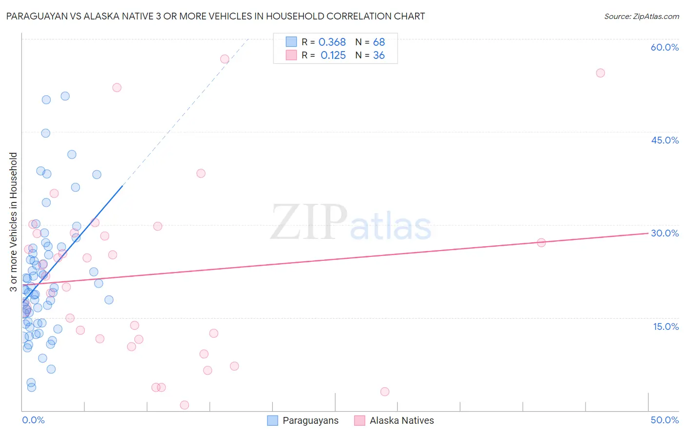 Paraguayan vs Alaska Native 3 or more Vehicles in Household
