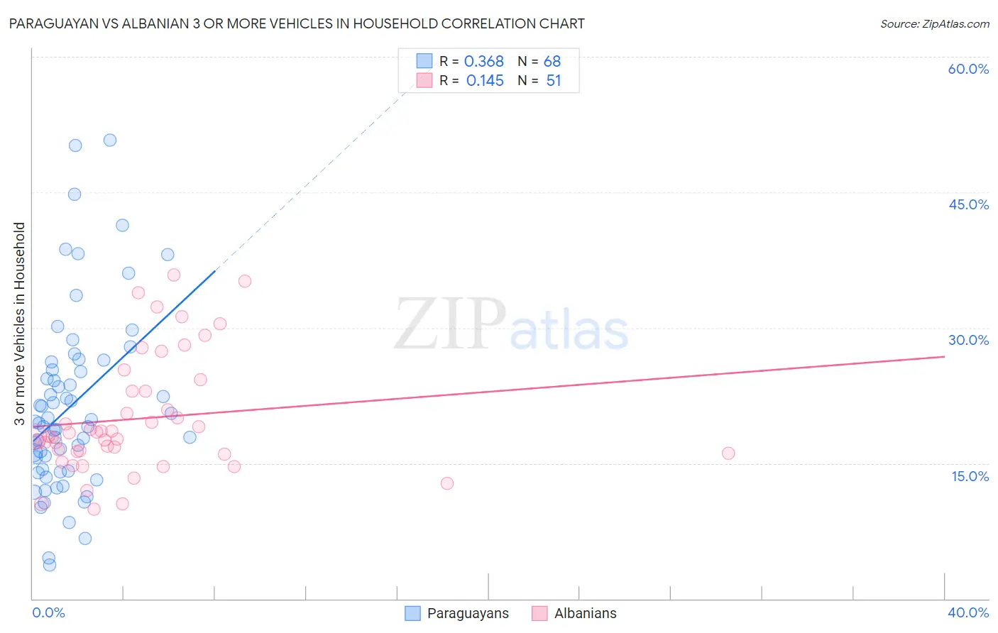 Paraguayan vs Albanian 3 or more Vehicles in Household