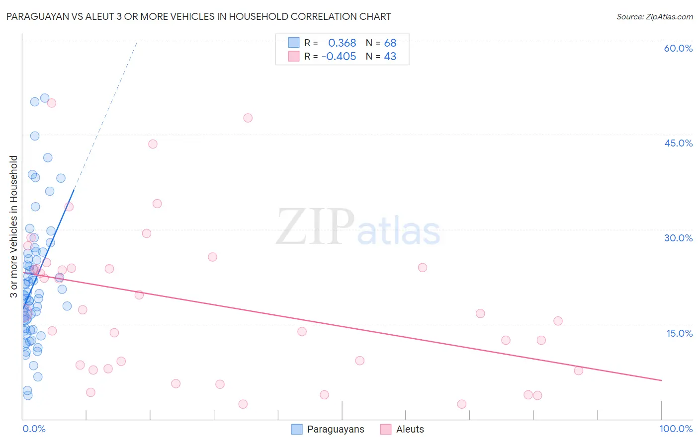 Paraguayan vs Aleut 3 or more Vehicles in Household
