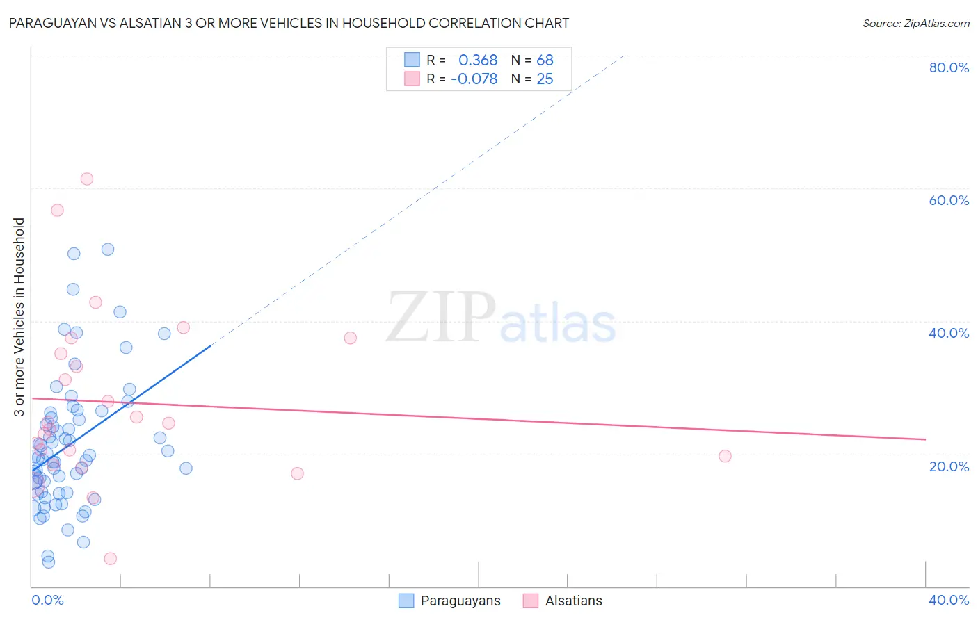 Paraguayan vs Alsatian 3 or more Vehicles in Household
