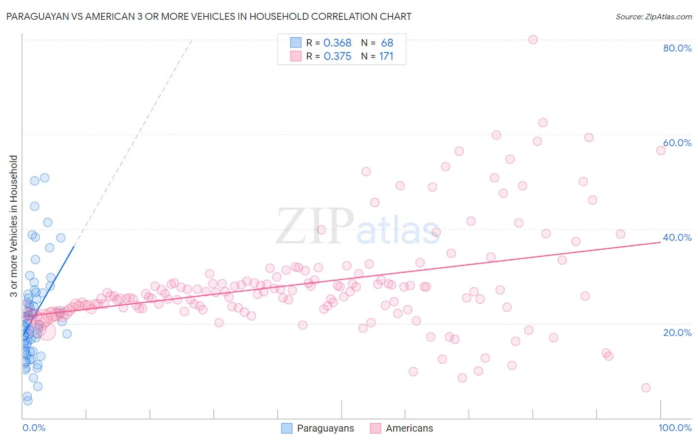 Paraguayan vs American 3 or more Vehicles in Household