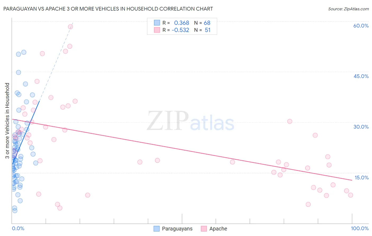 Paraguayan vs Apache 3 or more Vehicles in Household