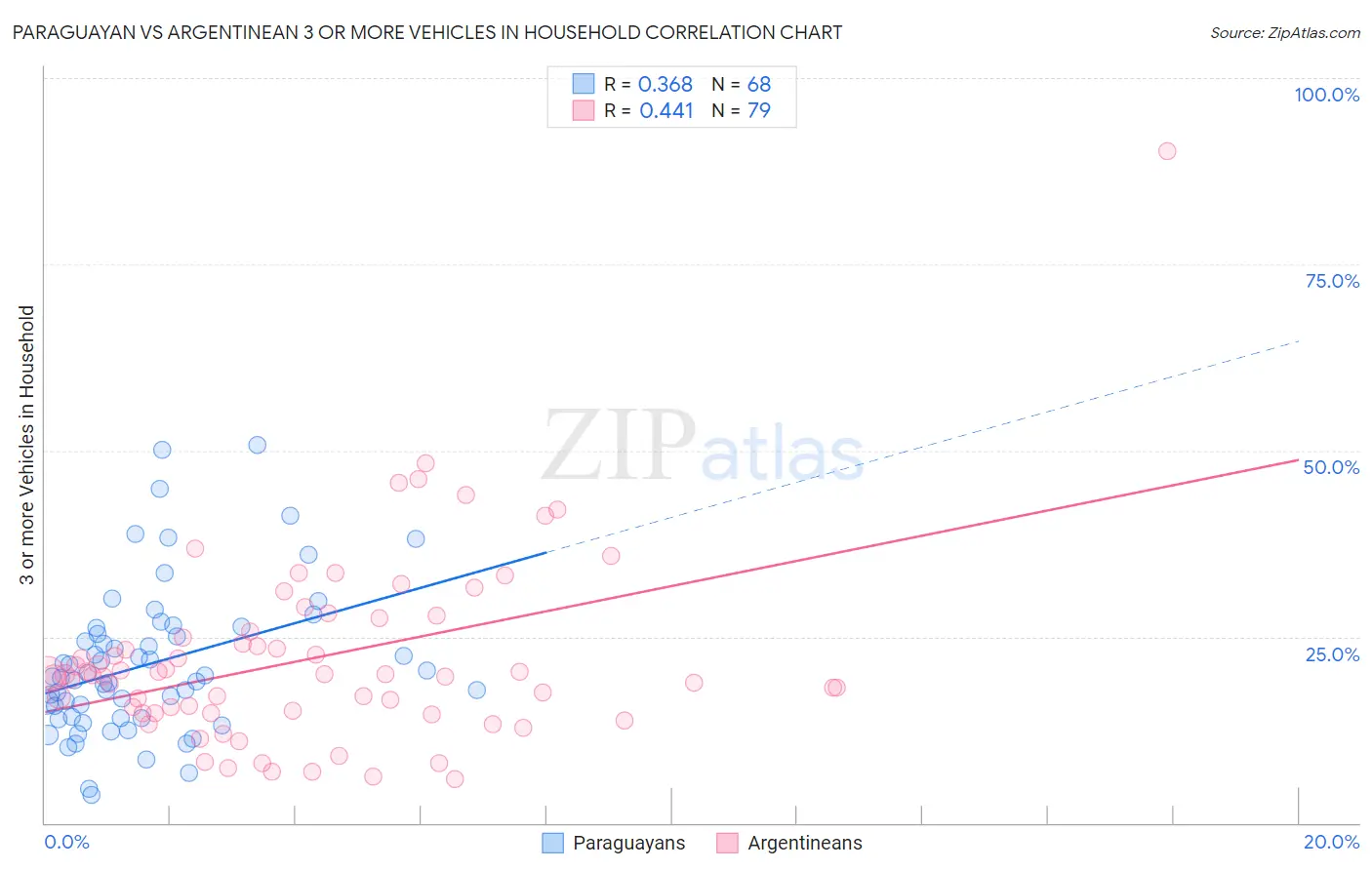 Paraguayan vs Argentinean 3 or more Vehicles in Household