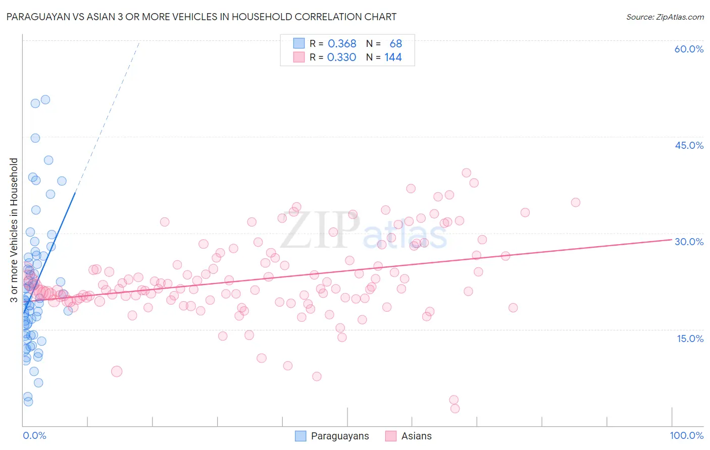 Paraguayan vs Asian 3 or more Vehicles in Household