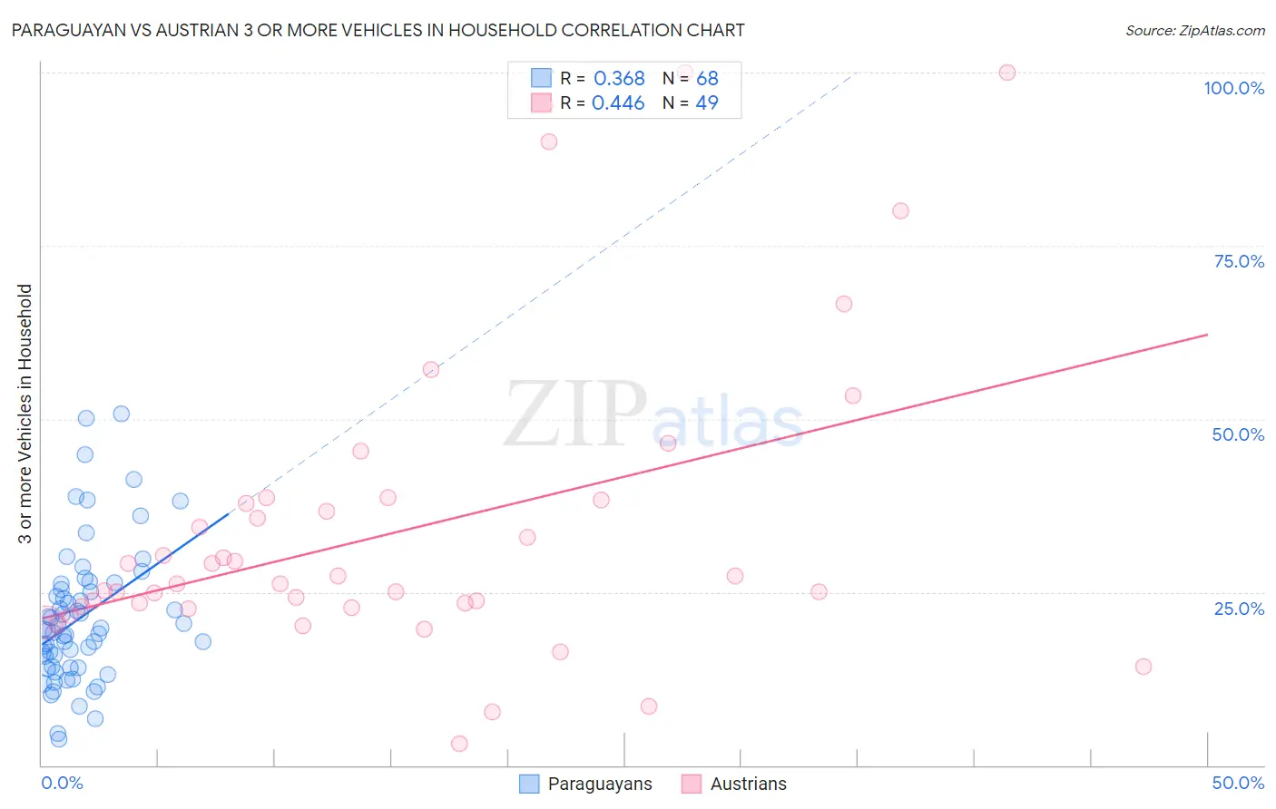 Paraguayan vs Austrian 3 or more Vehicles in Household