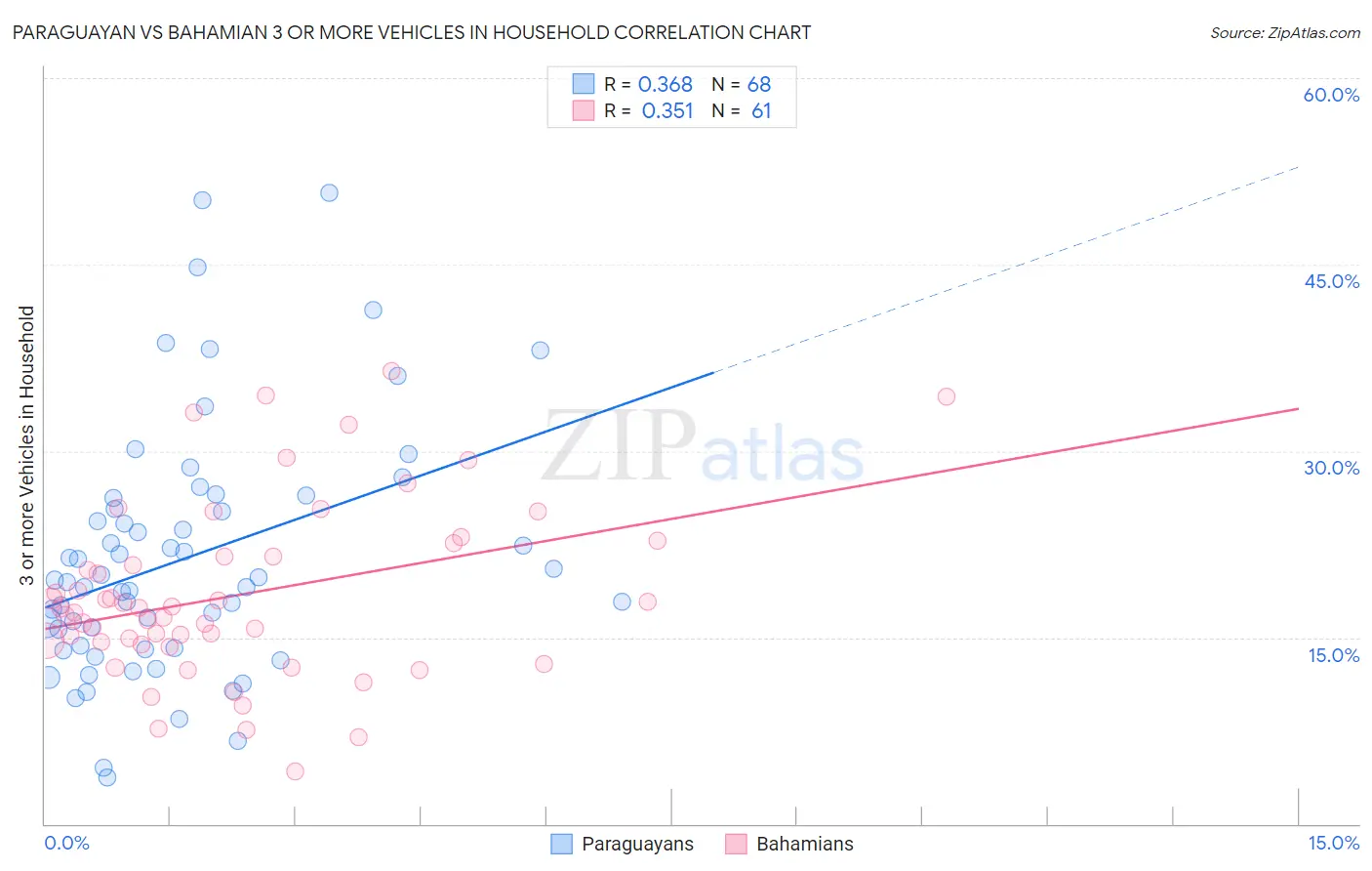 Paraguayan vs Bahamian 3 or more Vehicles in Household