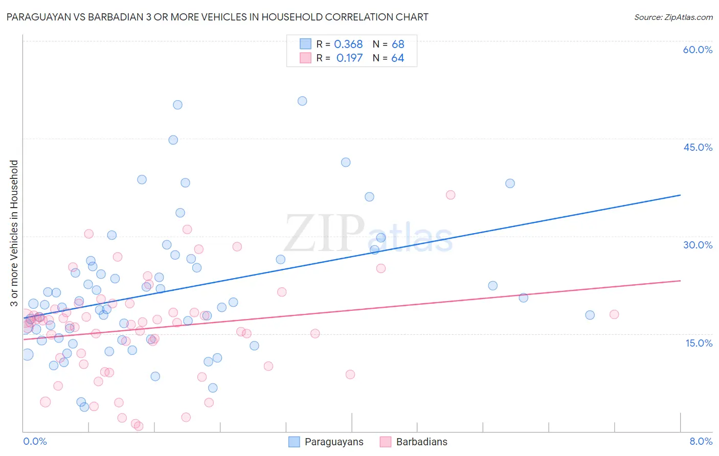 Paraguayan vs Barbadian 3 or more Vehicles in Household