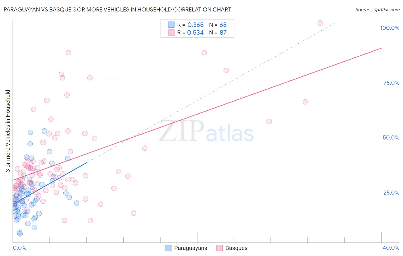 Paraguayan vs Basque 3 or more Vehicles in Household